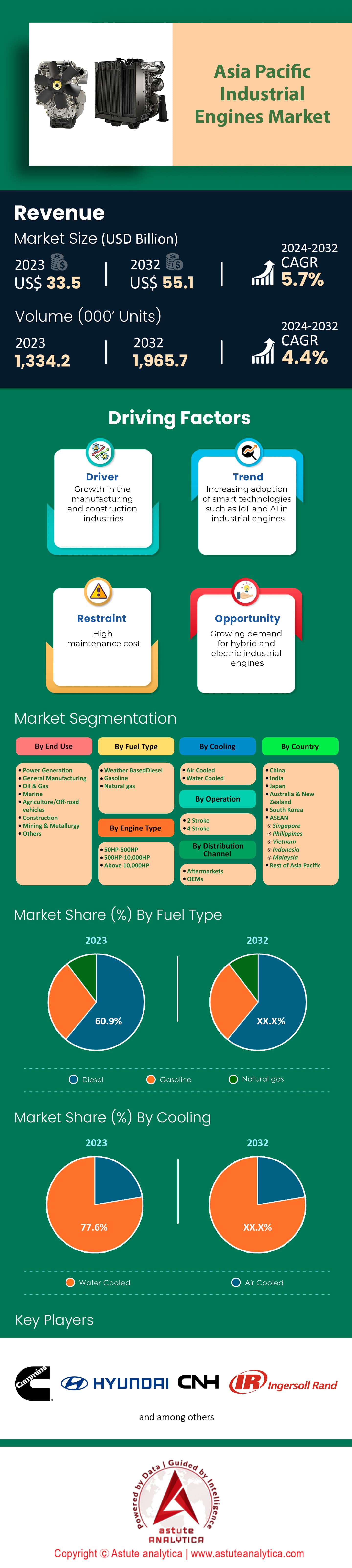 Asia Pacific Industrial Engines Market